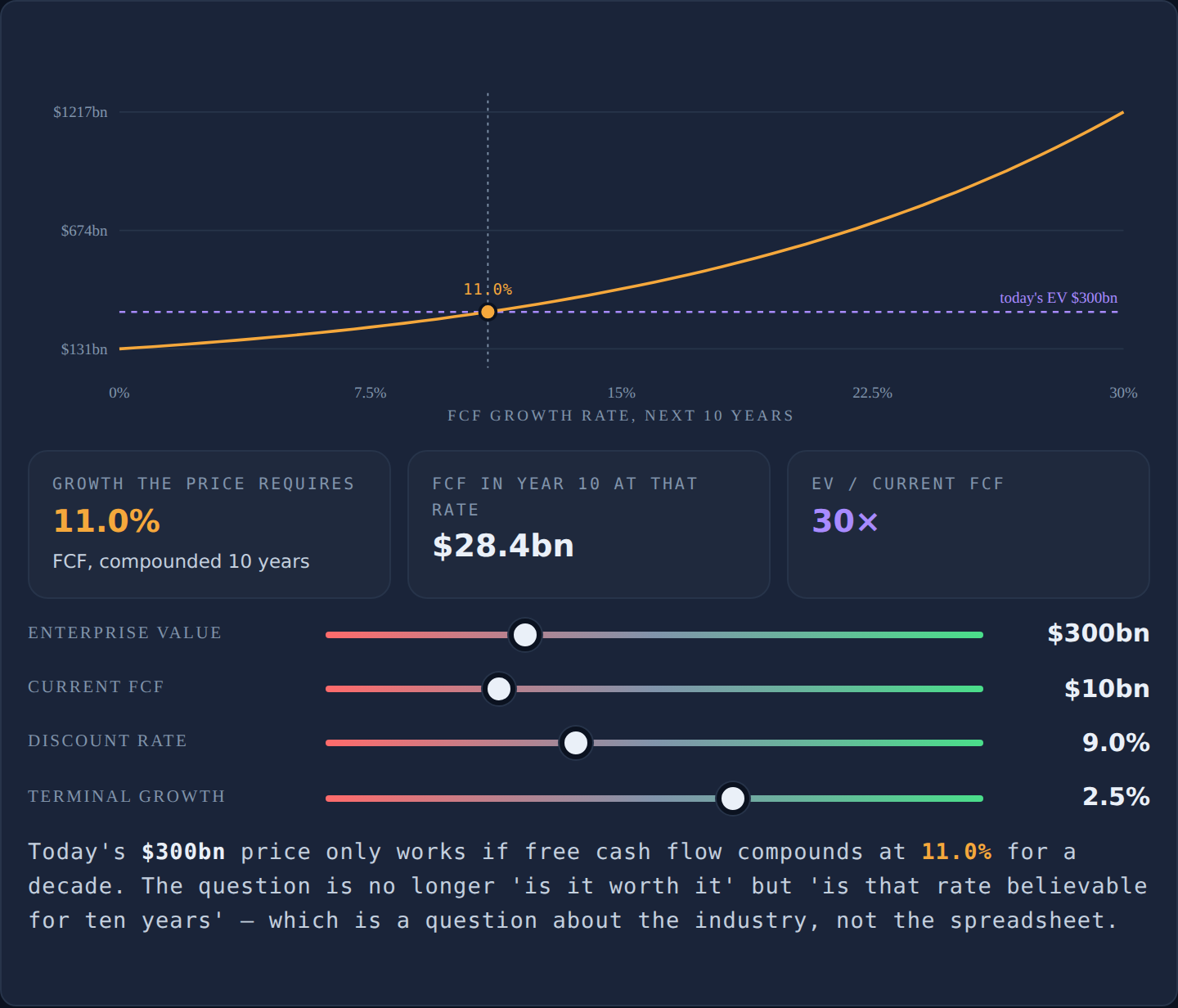 Interactive reverse DCF calculator — enterprise value, free cash flow, discount rate and terminal growth solved for the implied growth rate