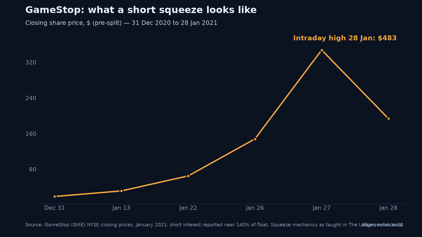 GameStop short squeeze January 2021 — closing share price rising from under $19 to $347.51 with short interest near 140% of float