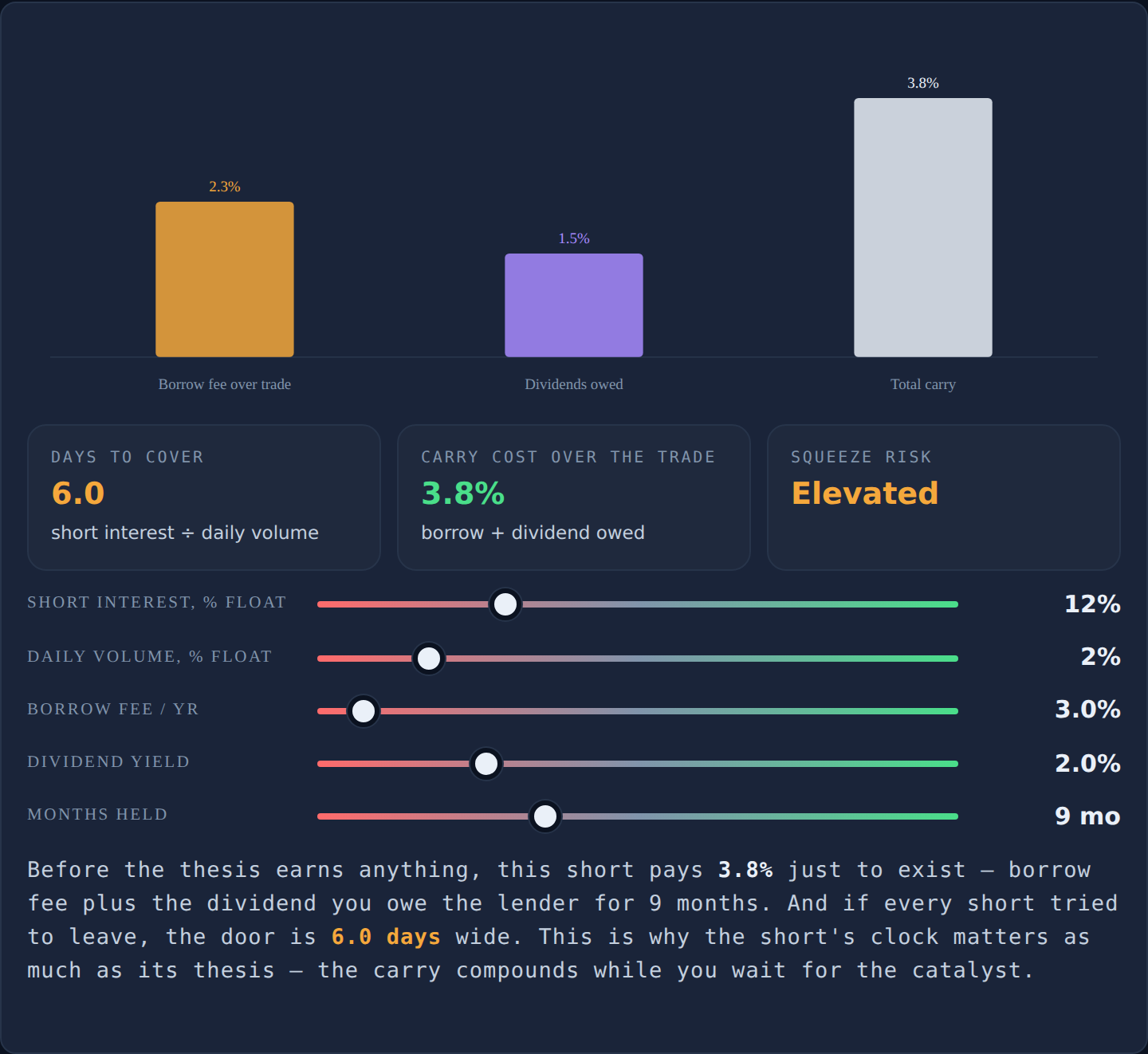 Interactive short selling cost and squeeze risk calculator — short interest, daily volume, borrow fee, dividend yield and holding period