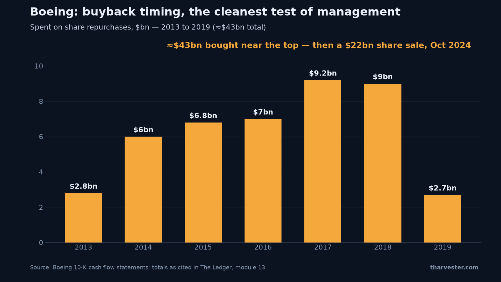Boeing buyback timing chart — dollars spent on share repurchases by year, 2013 to 2019, roughly $43bn bought near the top before a $22bn share sale in October 2024