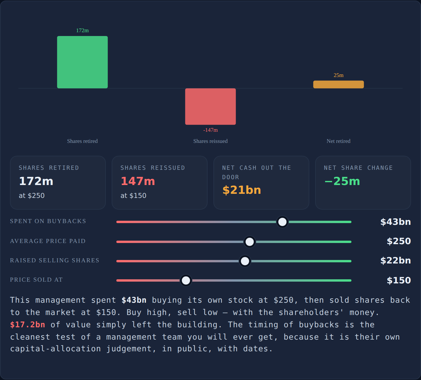 Interactive buyback math lab — shares retired vs reissued, net change in share count and net cash out the door, computed from buyback spend and prices paid
