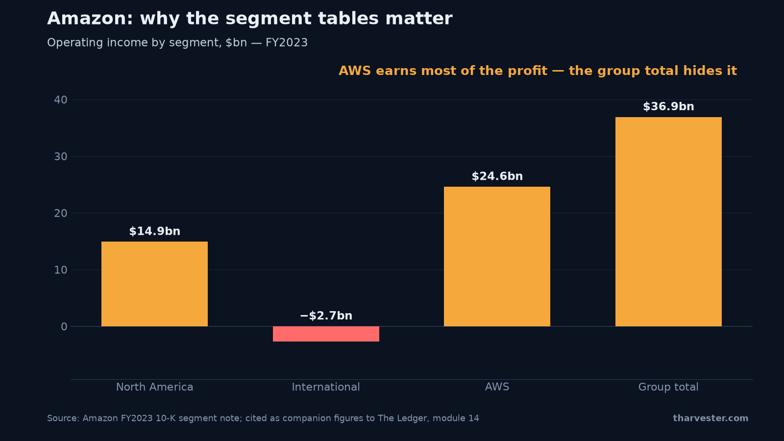 Amazon FY2023 segment operating income — AWS earned $24.6bn while International lost $2.7bn, showing why the 10-K segment tables matter when you research a stock
