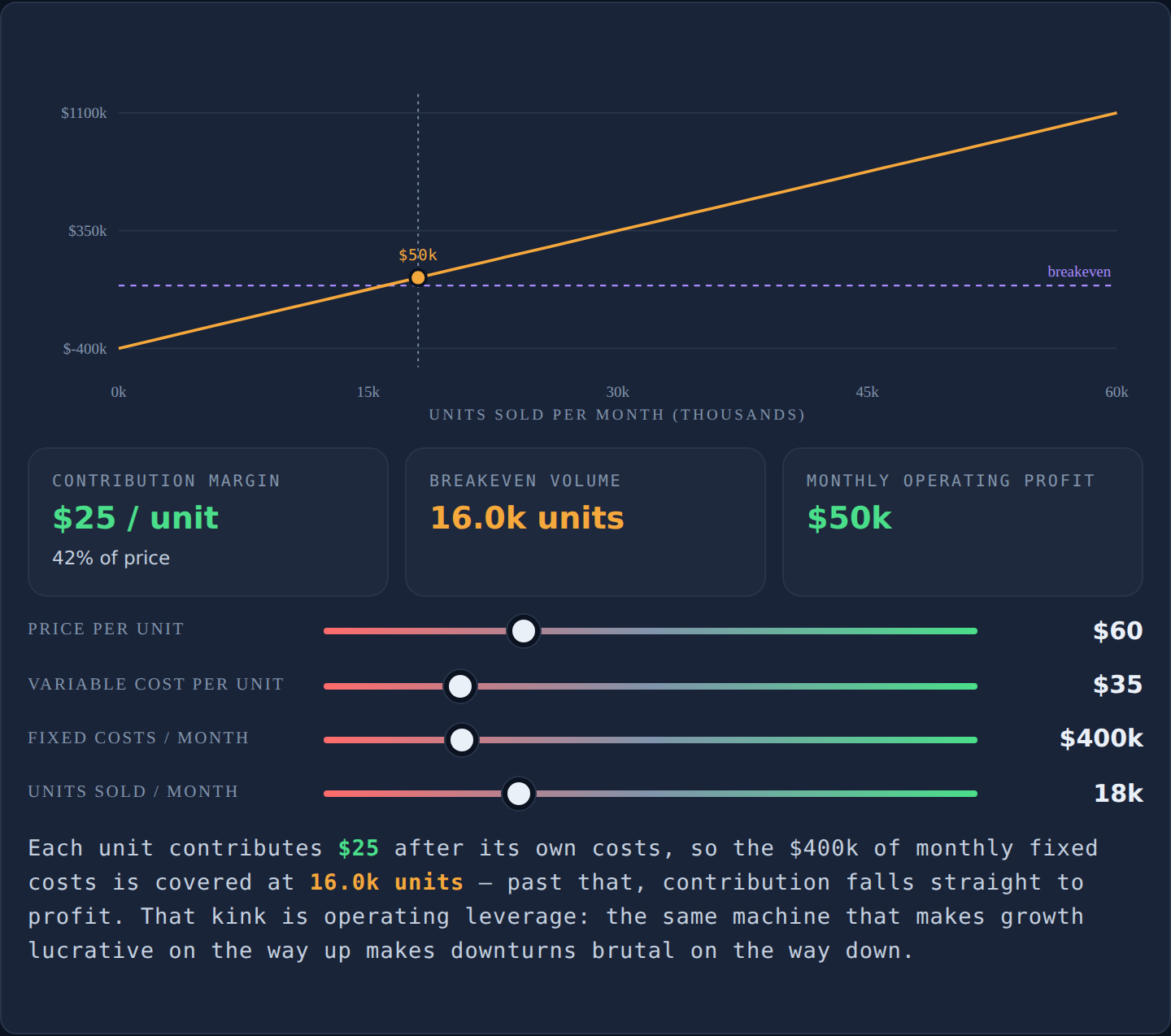 Interactive unit economics lab — contribution margin per unit, breakeven units and monthly operating profit from price, variable cost, fixed costs and volume